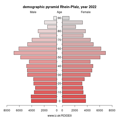 population pyramid of DEB3I Rhein-Pfalz