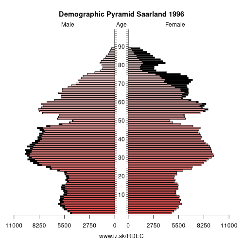 demographic pyramid DEC 1996 Saarland, population pyramid of Saarland