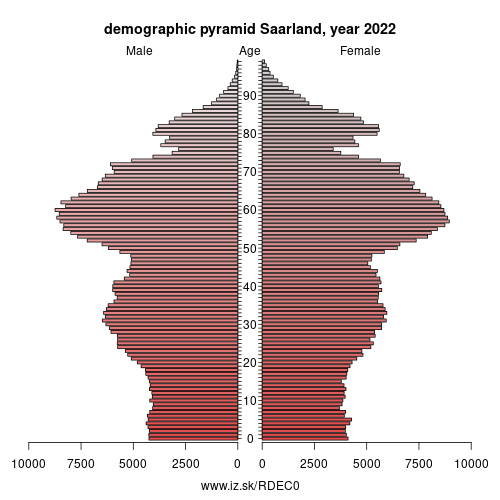 demographic pyramid DEC0 Saarland