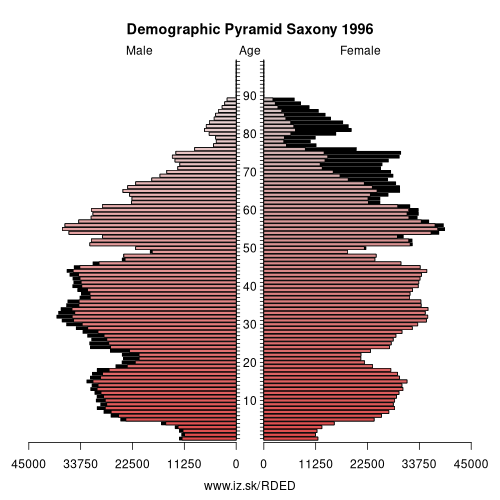 demographic pyramid DED 1996 Saxony, population pyramid of Saxony