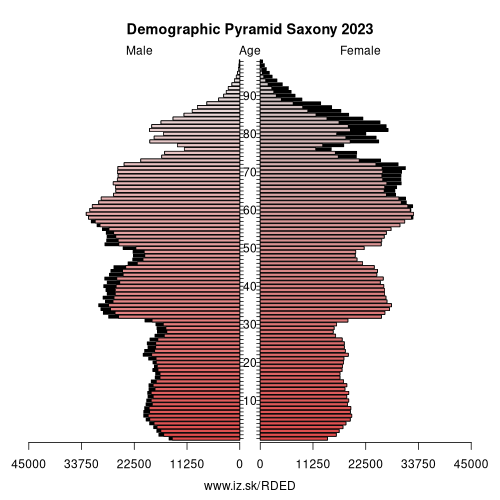 demographic pyramid DED Saxony