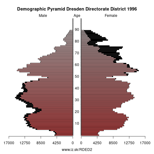 demographic pyramid DED2 1996 Dresden Directorate District, population pyramid of Dresden Directorate District