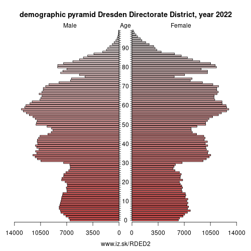 demographic pyramid DED2 Dresden Directorate District
