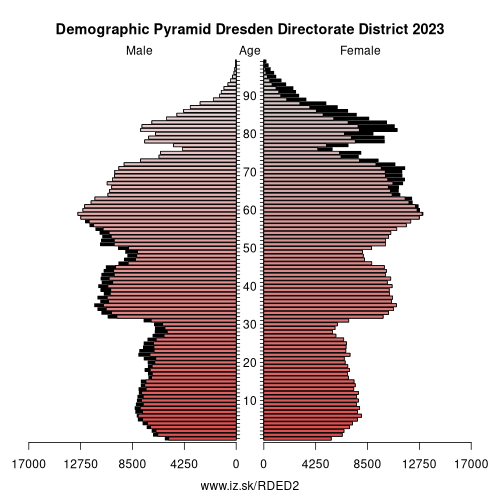 demographic pyramid DED2 Dresden Directorate District