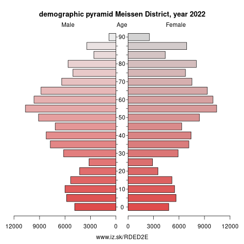 demographic pyramid DED2E Meissen District