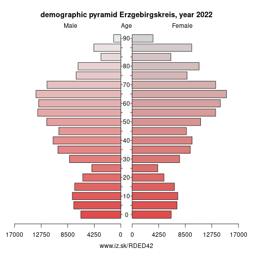 demographic pyramid DED42 Erzgebirgskreis
