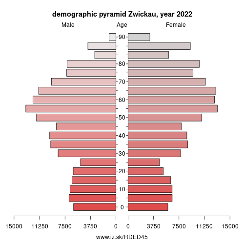 demographic pyramid DED45 Zwickau