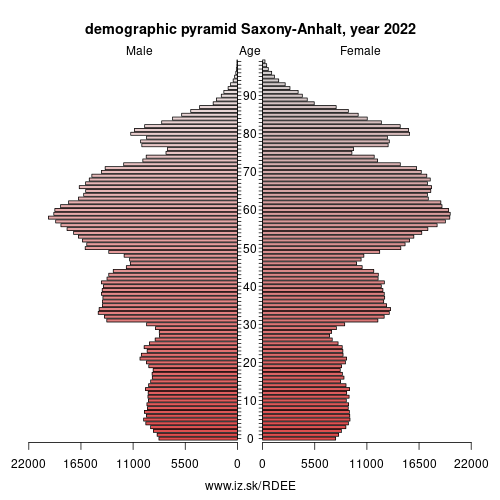 demographic pyramid DEE SACHSEN-ANHALT