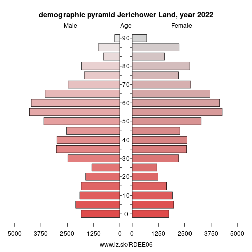 demographic pyramid DEE06 Jerichower Land