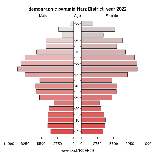 demographic pyramid DEE09 Harz District