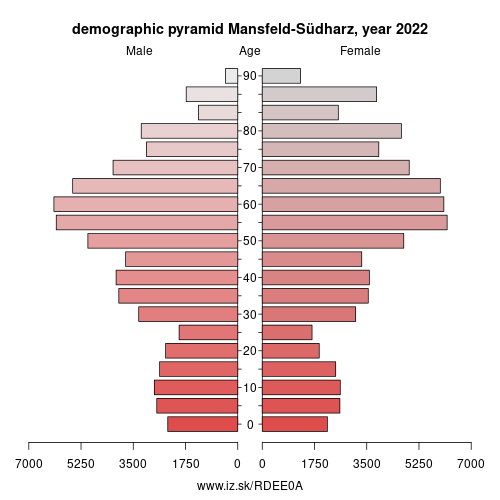 demographic pyramid DEE0A Mansfeld-Südharz