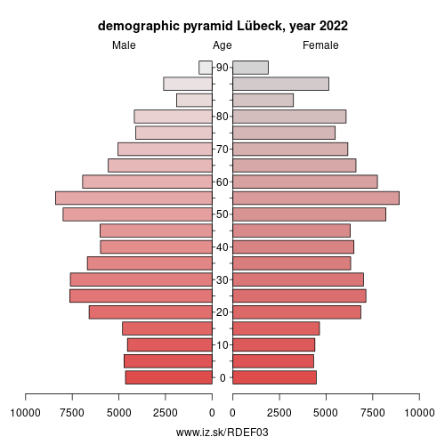 population pyramid of DEF03 Lübeck