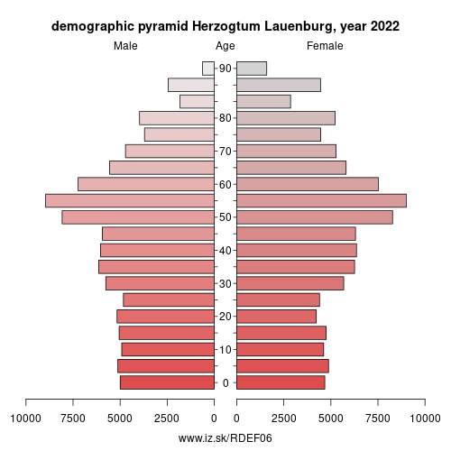 demographic pyramid DEF06 Herzogtum Lauenburg