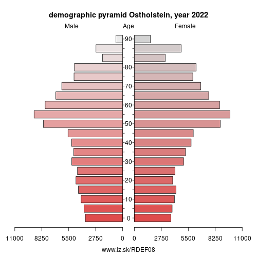 population pyramid of DEF08 Ostholstein