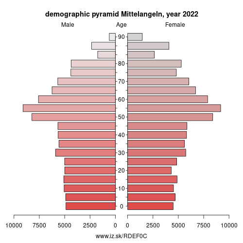 demographic pyramid DEF0C Mittelangeln