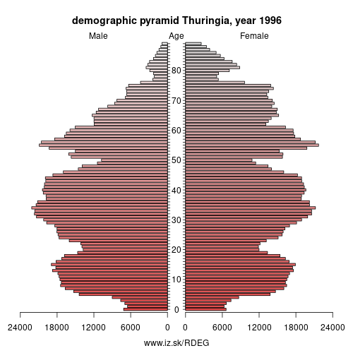 demographic pyramid DEG 1996 Thuringia, population pyramid of Thuringia