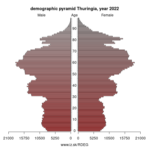 demographic pyramid DEG THÜRINGEN