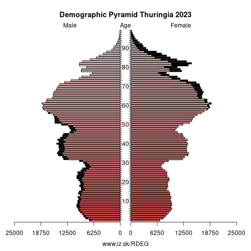 demographic pyramid DEG Thuringia