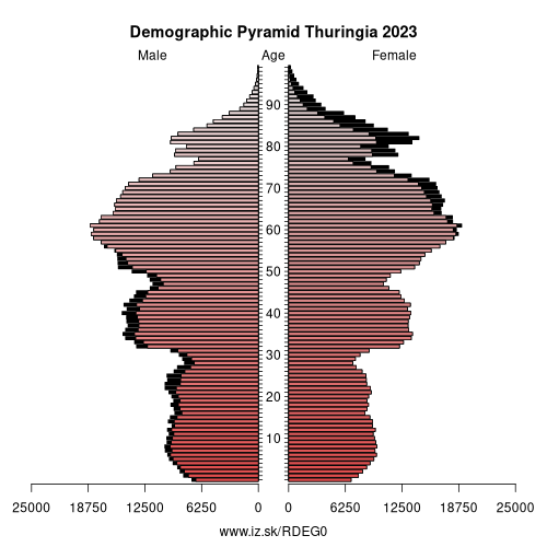 demographic pyramid DEG0 Thuringia