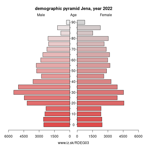 demographic pyramid DEG03 Jena