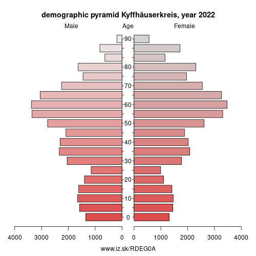 demographic pyramid DEG0A Kyffhäuserkreis