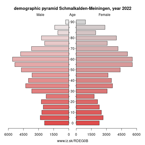 population pyramid of DEG0B Schmalkalden-Meiningen