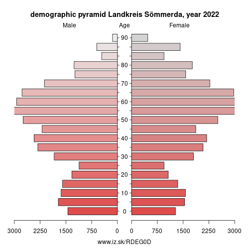 demographic pyramid DEG0D Sömmerda