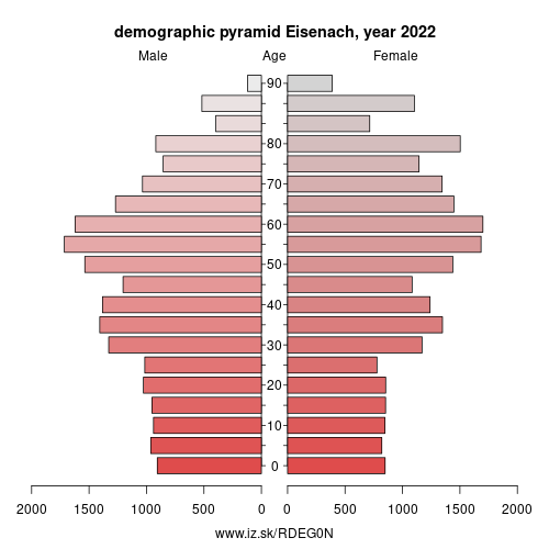 population pyramid of DEG0N Eisenach