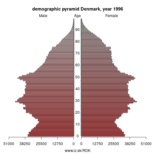 demographic pyramid DK 1996 Denmark, population pyramid of Denmark