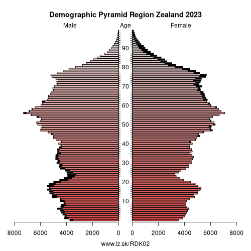 demographic pyramid DK02 Region Zealand