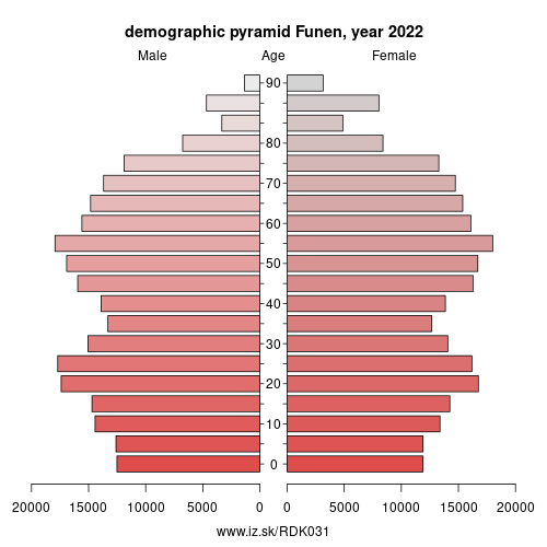 demographic pyramid DK031 Funen