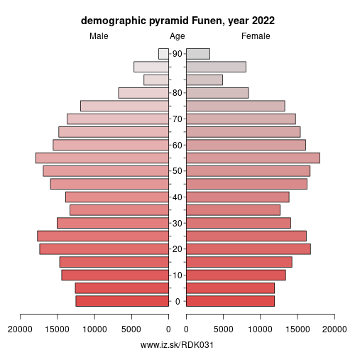 population pyramid of DK031 Funen