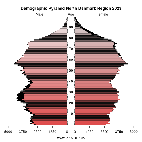 demographic pyramid DK05 North Denmark Region