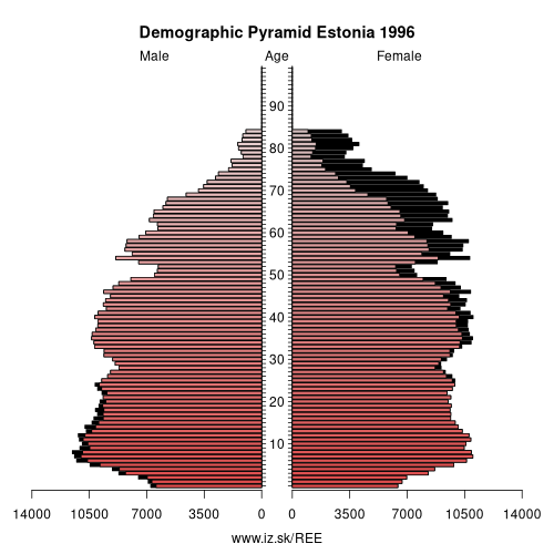 population pyramid of EE Estonia in 1996