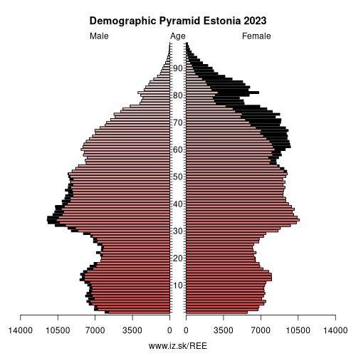 population pyramid of EE Estonia