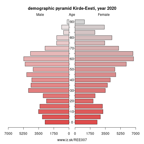 demographic pyramid EE007 Kirde-Eesti