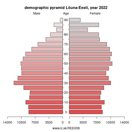 demographic pyramid EE008 Lõuna-Eesti