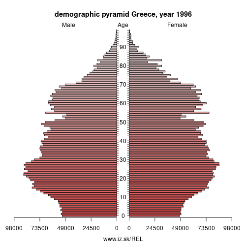 demographic pyramid EL 1996 Greece, population pyramid of Greece