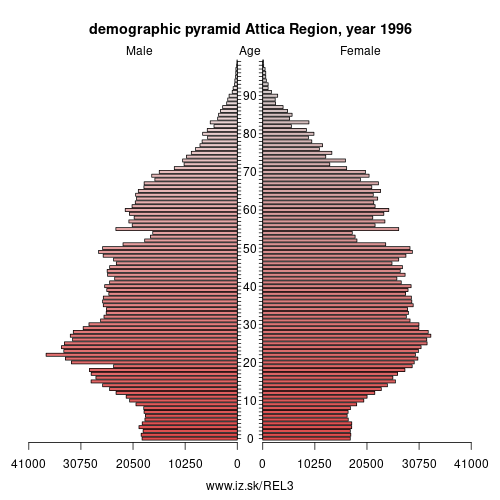 demographic pyramid EL3 1996 Attica Region, population pyramid of Attica Region