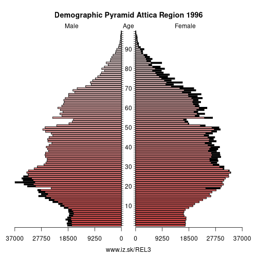 demographic pyramid EL3 1996 Attica Region, population pyramid of Attica Region