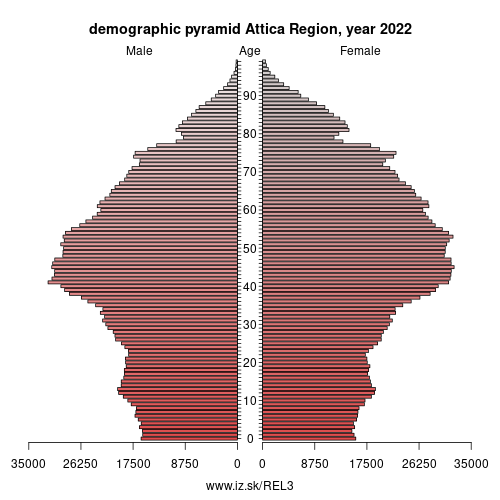 demographic pyramid EL3 Attica Region