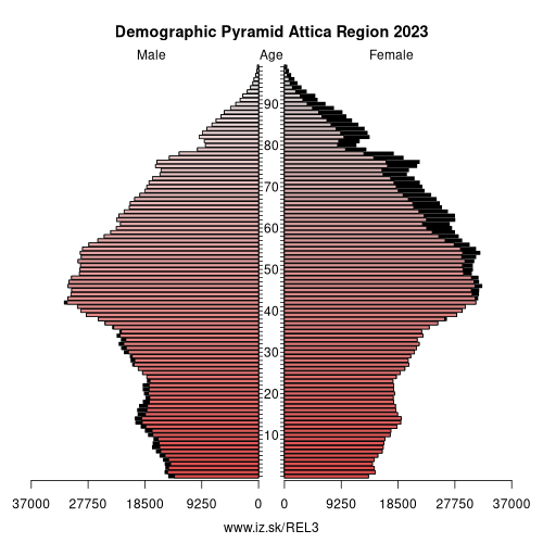 demographic pyramid EL3 Attica Region