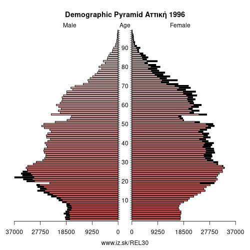 demographic pyramid EL30 1996 Aττική, population pyramid of Aττική