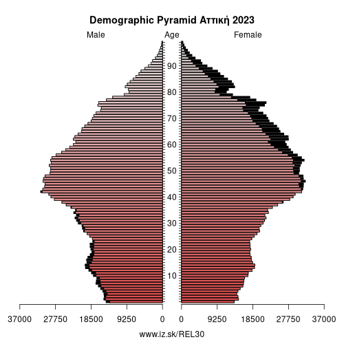 demographic pyramid EL30 Aττική