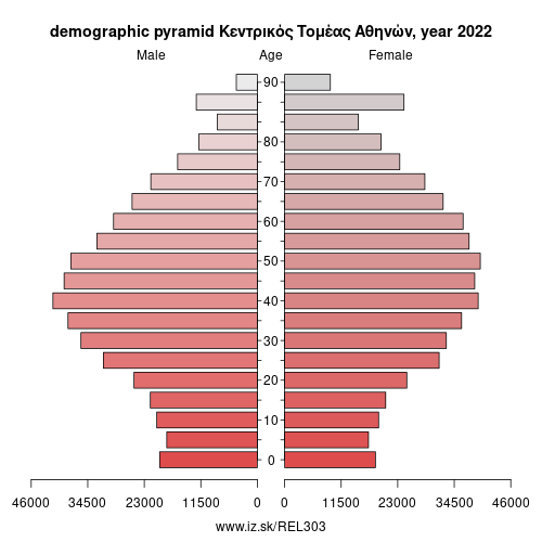 demographic pyramid EL303 Κεντρικός Τομέας Αθηνών