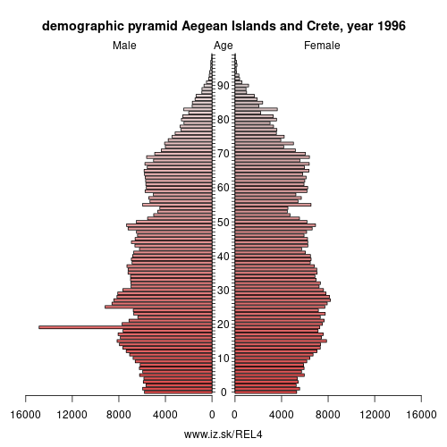 demographic pyramid EL4 1996 Aegean Islands and Crete, population pyramid of Aegean Islands and Crete