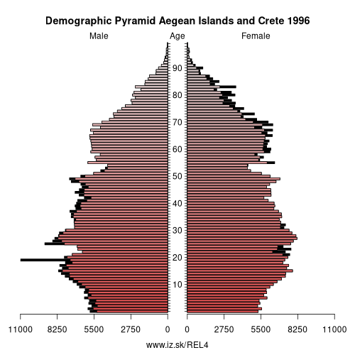 demographic pyramid EL4 1996 Aegean Islands and Crete, population pyramid of Aegean Islands and Crete