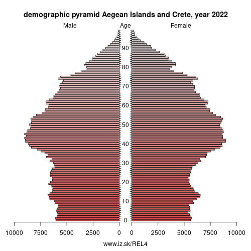 demographic pyramid EL4 Aegean Islands and Crete
