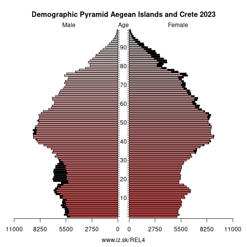 demographic pyramid EL4 Aegean Islands and Crete