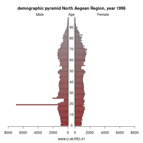 demographic pyramid EL41 1996 North Aegean Region, population pyramid of North Aegean Region